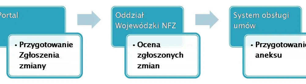 Jak zmienić oddział NFZ i uniknąć zbędnych problemów?