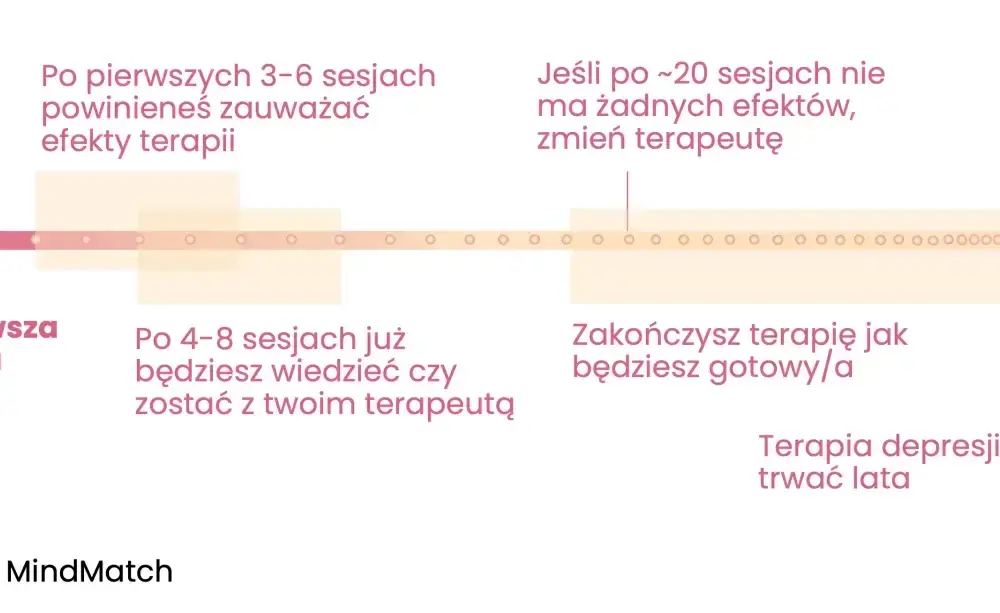 Ile trwa psychoterapia na NFZ? Poznaj długość terapii i sesji