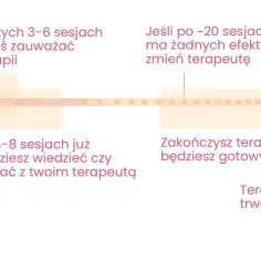 Ile trwa psychoterapia na NFZ? Poznaj długość terapii i sesji