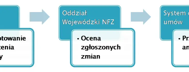 Jak zmienić oddział NFZ i uniknąć zbędnych problemów?