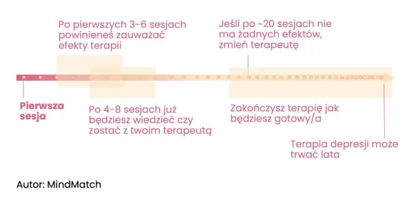 Ile trwa psychoterapia na NFZ? Poznaj długość terapii i sesji