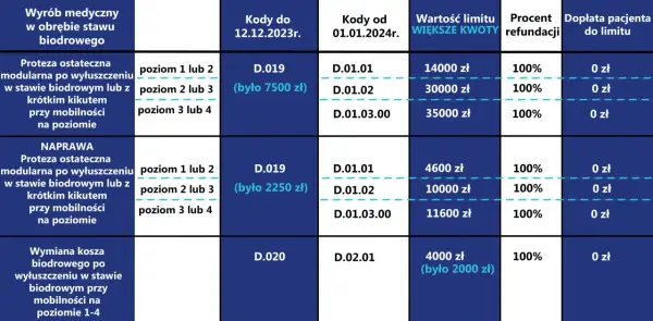 Jakie endoprotezy stawu biodrowego refunduje nfz i co musisz wiedzieć